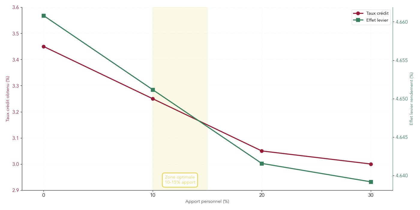 Graphique montrant l’effet de différents niveaux d’apport (0 %, 10 %, 20 %, 30 %) sur le taux de crédit obtenu et l’effet de levier de la rentabilité locative.