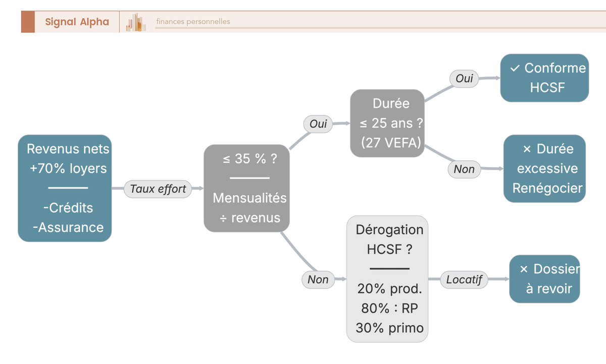 Arbre de décision testant le taux d'effort à 35 %, la pondération des loyers à 70 % et la marge HCSF, avec issues vert, orange, rouge.