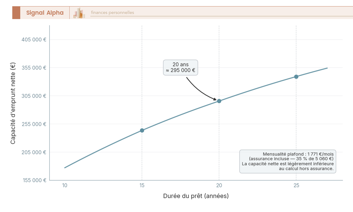 Courbe croissante de la capacité d'emprunt selon la durée (15, 20, 25 ans) pour une mensualité plafond de 1 771 € à environ 3,4 %.