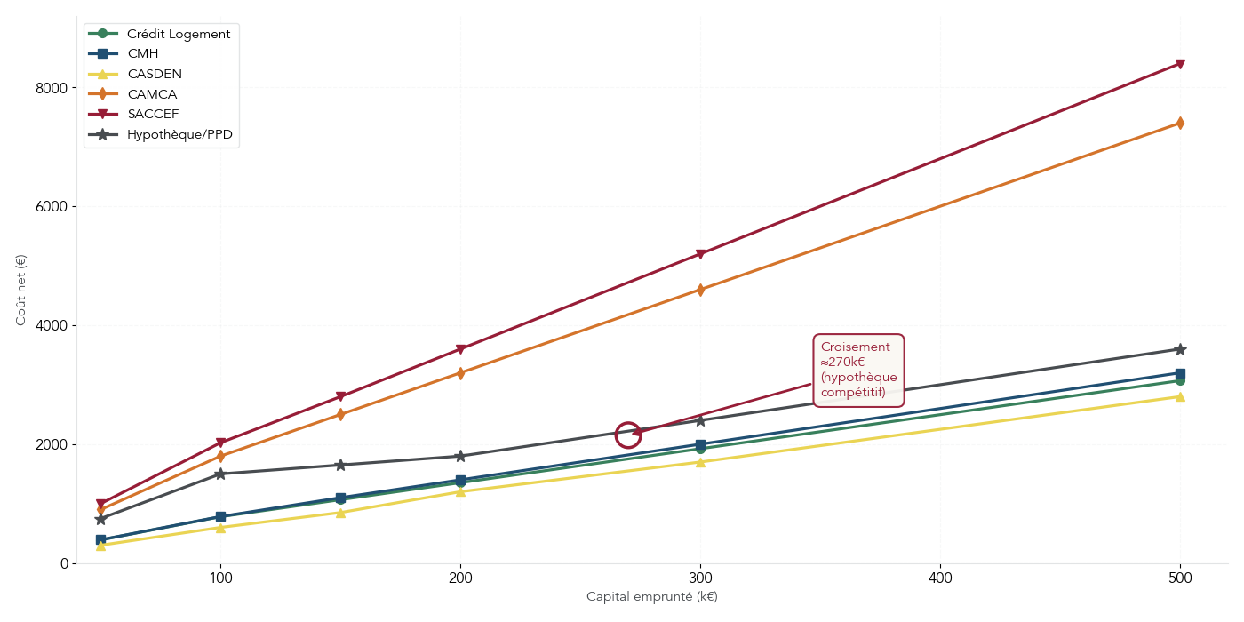 Graphique comparant le coût net de Crédit Logement, CMH, CAMCA, SACCEF et de l’hypothèque en fonction du capital emprunté entre 50 000 € et 500 000 €.