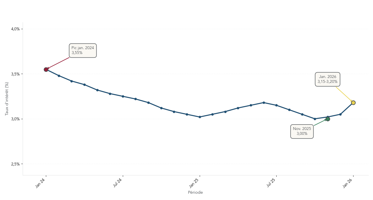 Courbe montrant le pic des taux à 3,55 % début 2024 puis la baisse vers 3 % fin 2025 et la légère remontée début 2026, avec le taux d’usure en arrière-plan