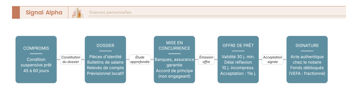 Diagramme de flux du compromis au déblocage : dossier, mise en concurrence, offre, délai de réflexion 10 jours, condition suspensive 45 à 60 jours.