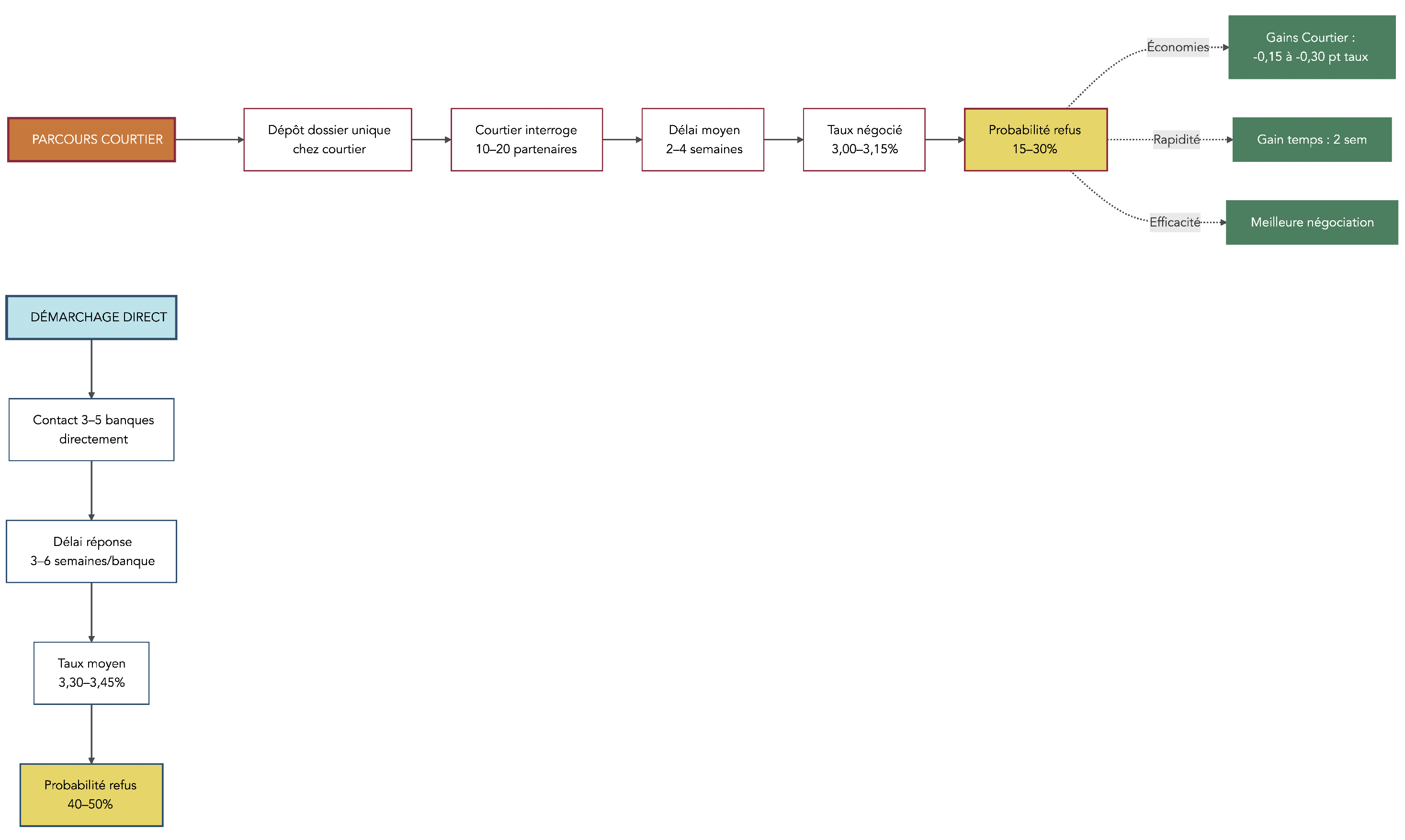 Diagramme comparant en parallèle le parcours d’un emprunteur en démarchage direct et via un courtier, avec le nombre de banques contactées, les délais moyens et les probabilités de succès