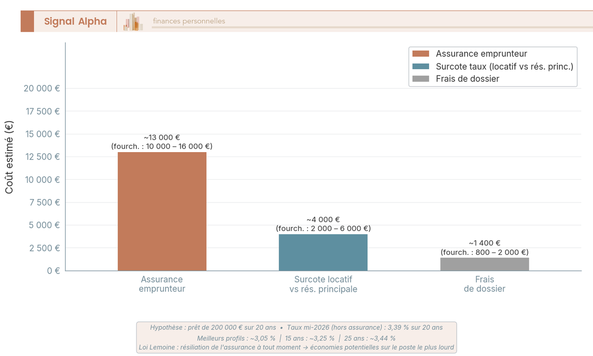 Diagramme en barres du poids de chaque levier dans le coût du crédit : assurance 25 à 35 %, surcote locative 0,10 à 0,30 point, frais de dossier.