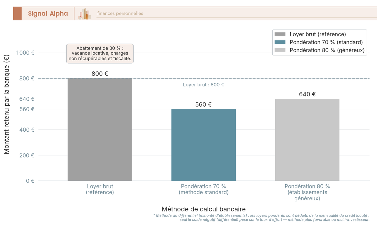 Diagramme en barres comparant le loyer de 800 € pris en compte à 100 %, 70 % (560 €) et 80 % (640 €) selon la méthode bancaire.