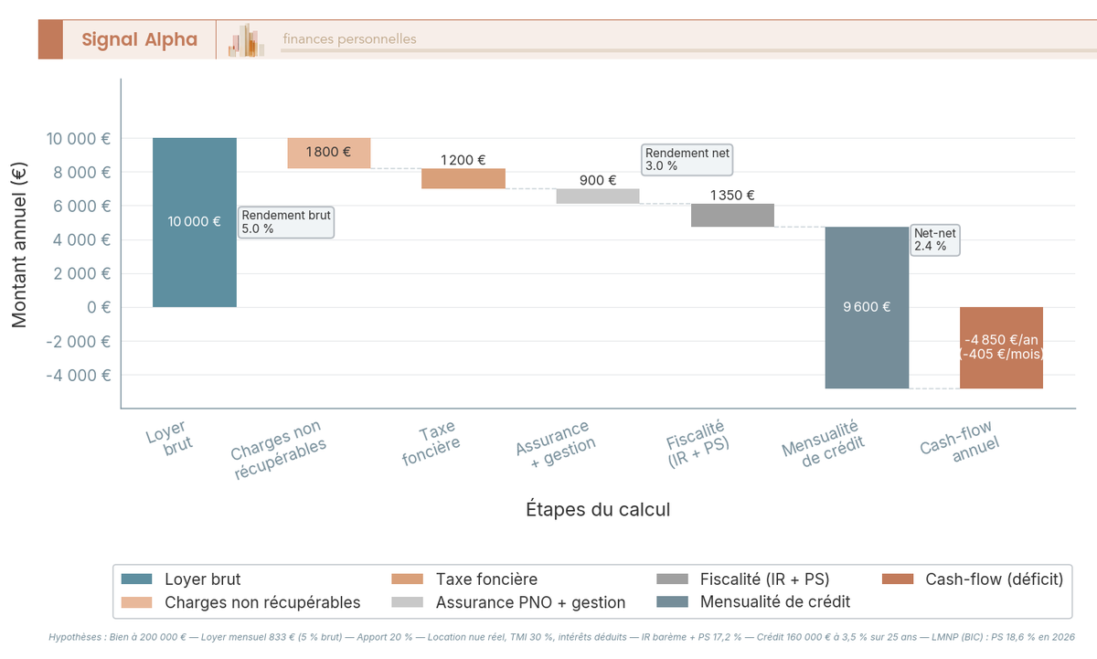 Diagramme en barres empilées déduisant du loyer annuel charges, taxe foncière, gestion, fiscalité et mensualité jusqu'au cash-flow final.