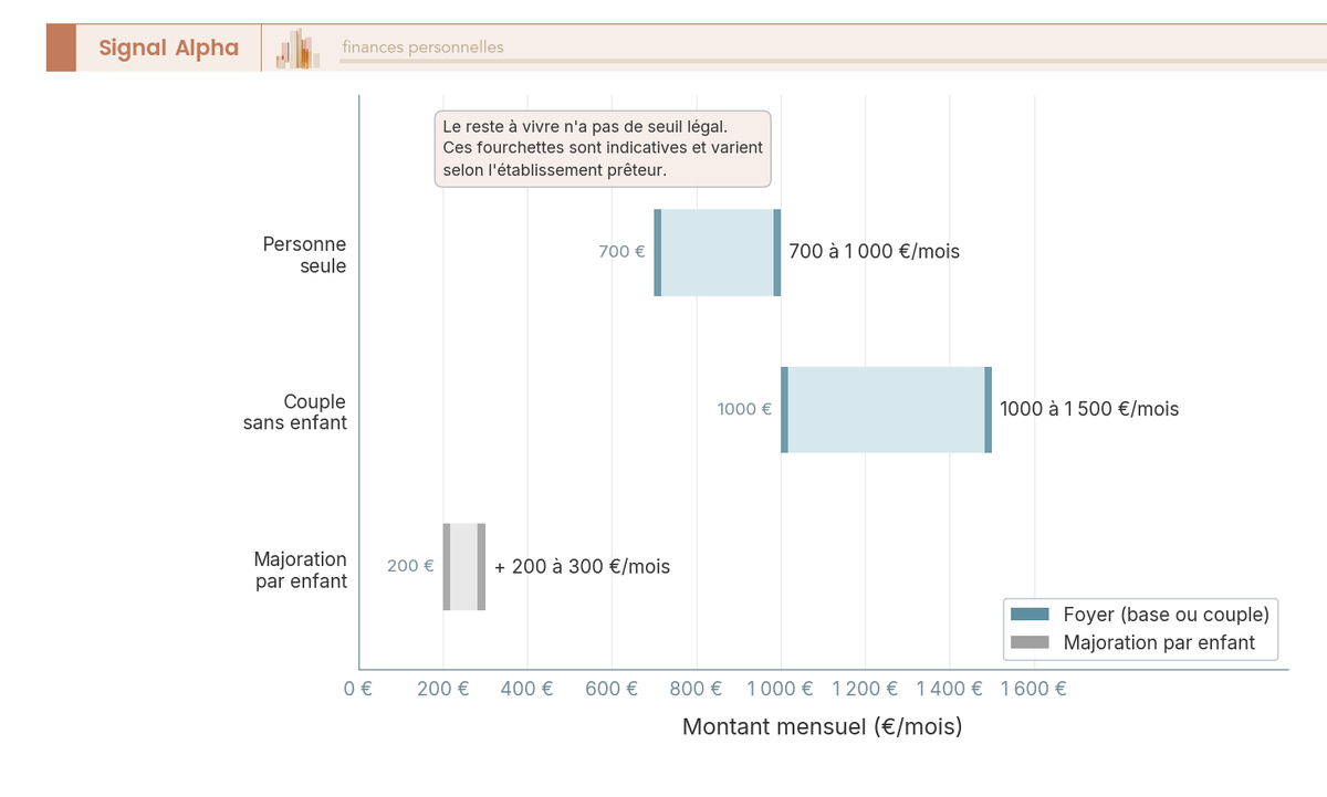 Diagramme en barres horizontales des fourchettes de reste à vivre : personne seule 700 à 1 000 €, couple 1 000 à 1 500 €, plus 200 à 300 € par enfant.