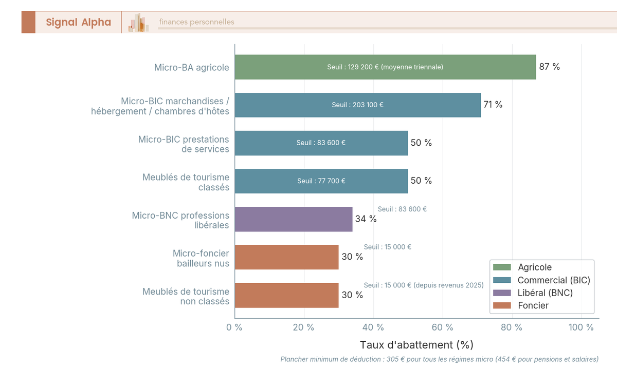 Barres horizontales classées du taux d'abattement le plus élevé (87 % micro-BA) au plus bas (10 % salaires), seuils de chiffre d'affaires annotés à droite, couleurs distinctes par catégorie fiscale.