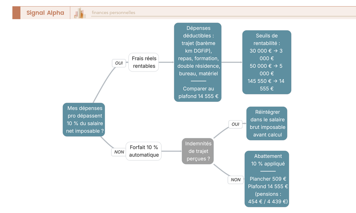 Arbre de décision à deux branches (OUI/NON) selon le dépassement du forfait 10 %, avec seuils de rentabilité chiffrés en euros pour trois niveaux de salaire (30 000, 50 000, 145 550 €).