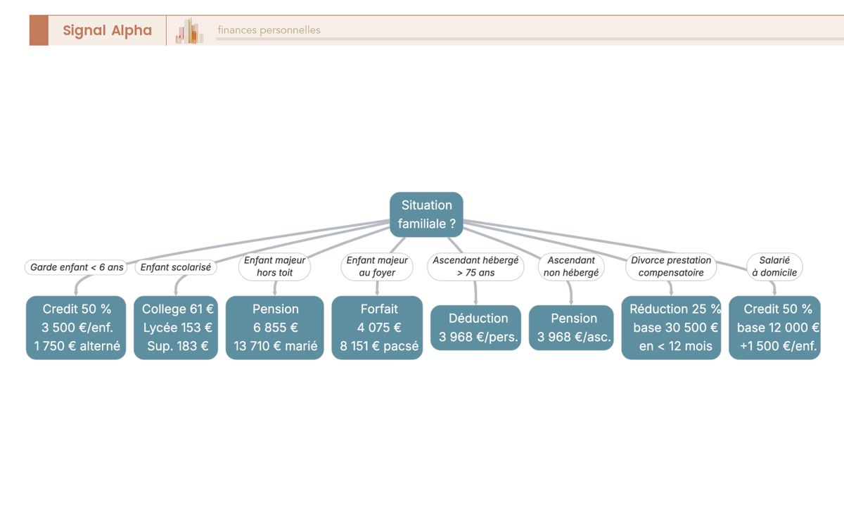 Arbre de décision ramifié à huit branches selon la situation familiale (enfant, ascendant, divorce, domicile), avec à chaque feuille le type d'avantage fiscal et son montant en euros.