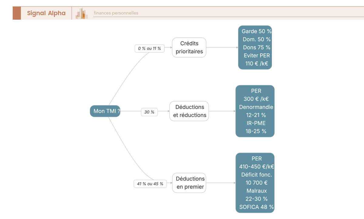 Arbre de décision à trois branches partant du TMI (11 %, 30 %, 41–45 %), chaque branche se terminant par des feuilles d'action recommandées, avec gains chiffrés en euros par 1 000 € versés.