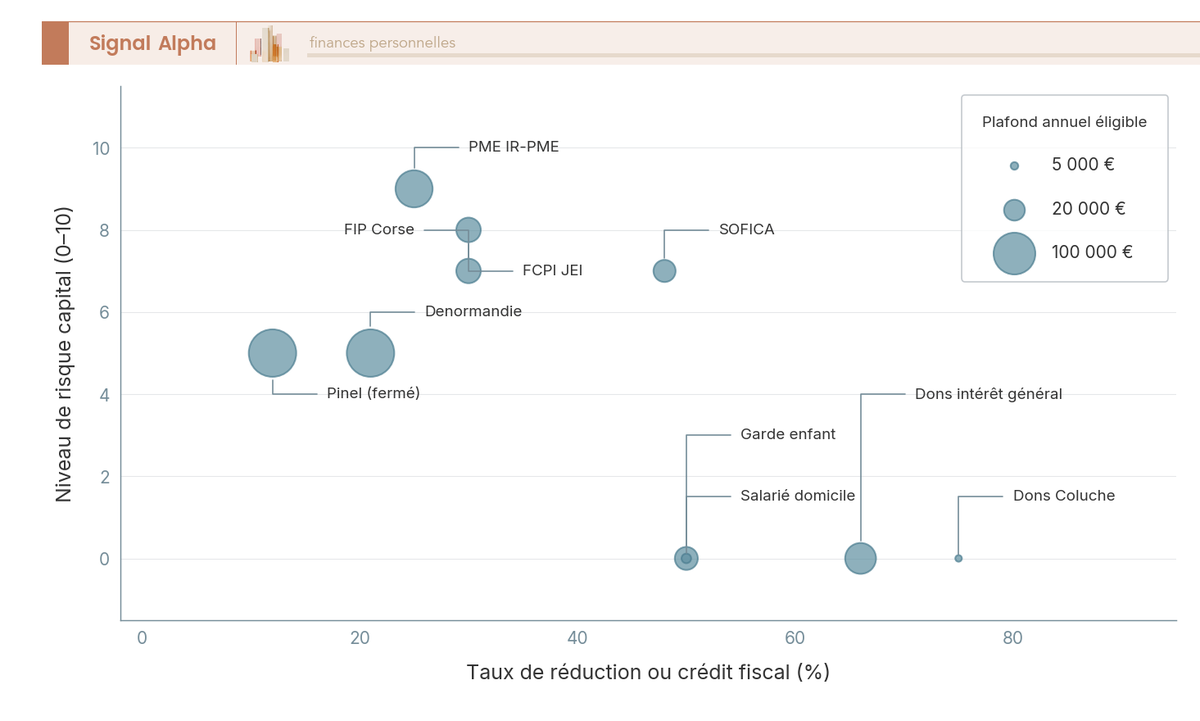 Graphique à bulles, axe X taux fiscal 0–75 %, axe Y risque capital 0–10, taille proportionnelle au plafond annuel ; bulles sans risque en bas à droite, bulles à haut risque en haut au centre.