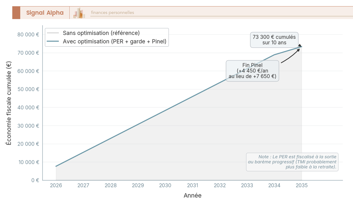 Graphique en courbes sur 10 ans (2026–2035), deux lignes divergentes — une plate (sans optimisation) et une ascendante (avec PER, garde, Pinel) — zone grisée entre elles représentant l'écart cumulé.