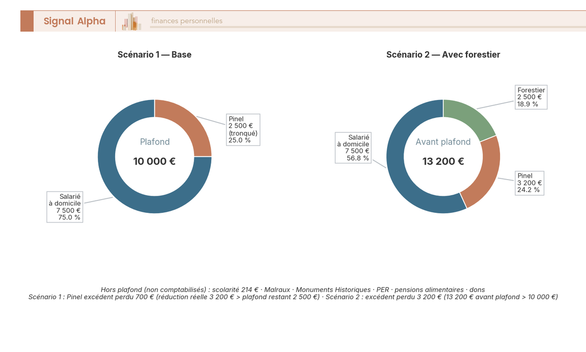Graphique en anneau divisé en deux segments : salarié à domicile 75 % (7 500 €) en bleu foncé et Pinel 25 % (2 500 €) en orange, total 10 000 € au centre, légendes indiquant la perte de 700 €.