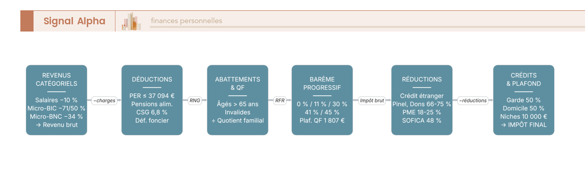 Diagramme de flux vertical à 10 blocs colorés représentant les étapes du calcul de l'impôt sur le revenu, de gauche à droite, des revenus catégoriels à l'impôt final, avec flèches de liaison.