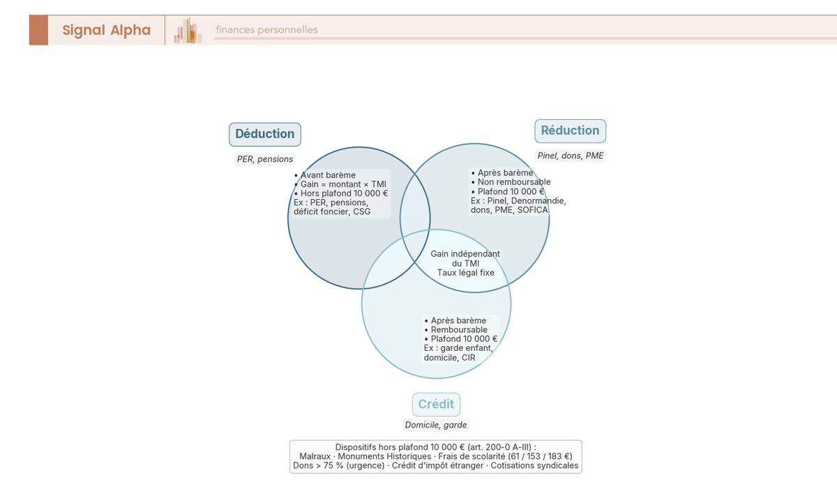 Diagramme de Venn à trois cercles étiquetés Déduction, Réduction et Crédit, intersection Réduction-Crédit indiquant le taux légal fixe, zone extérieure pour les dispositifs hors plafond.