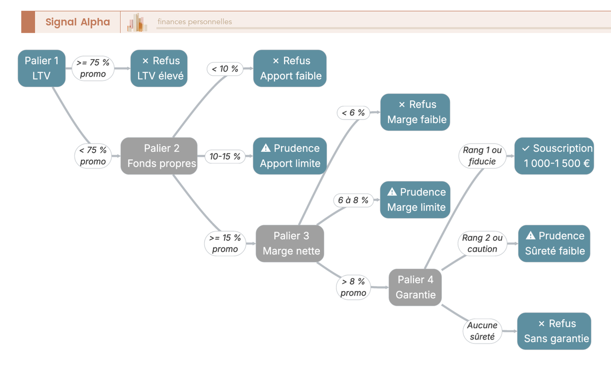 Arbre de décision en 4 paliers (LTV, fonds propres, marge, garantie) pour valider un projet de crowdfunding immobilier avant souscription.