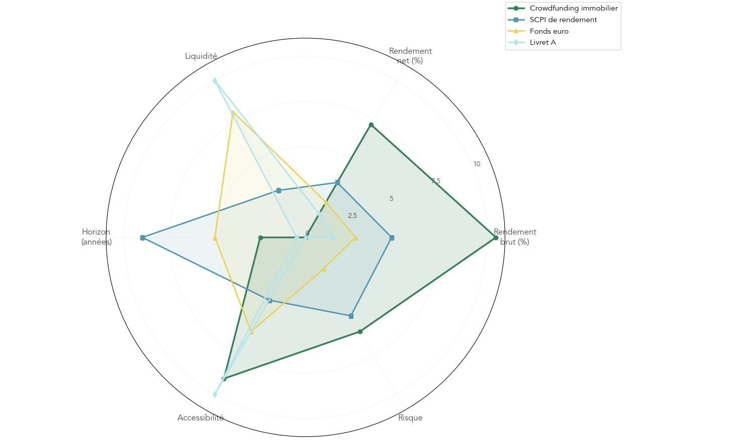 Diagramme radar synthétique comparant crowdfunding immobilier, SCPI de rendement, fonds euro et Livret A selon critères clés (rendement, fiscalité, liquidité, horizon, accessibilité, risque). Aide le lecteur à positionner le crowdfunding dans une allocation patrimoniale et à choisir selon ses objectifs (rendement vs sécurité vs liquidité).