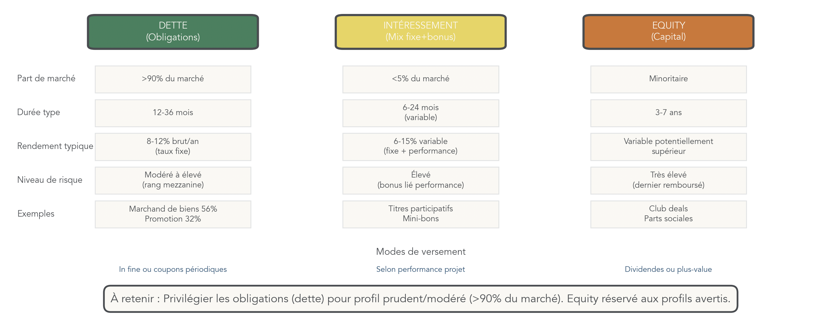 Schéma comparatif illustrant les différences entre opérations 100% dette (obligations), opérations avec intéressement (mix fixe+bonus) et opérations en capital (equity) sur les axes: part de marché, durée type, rendement typique et niveau de risque. Aide le lecteur à choisir le format adapté à son appétence au risque et son horizon.