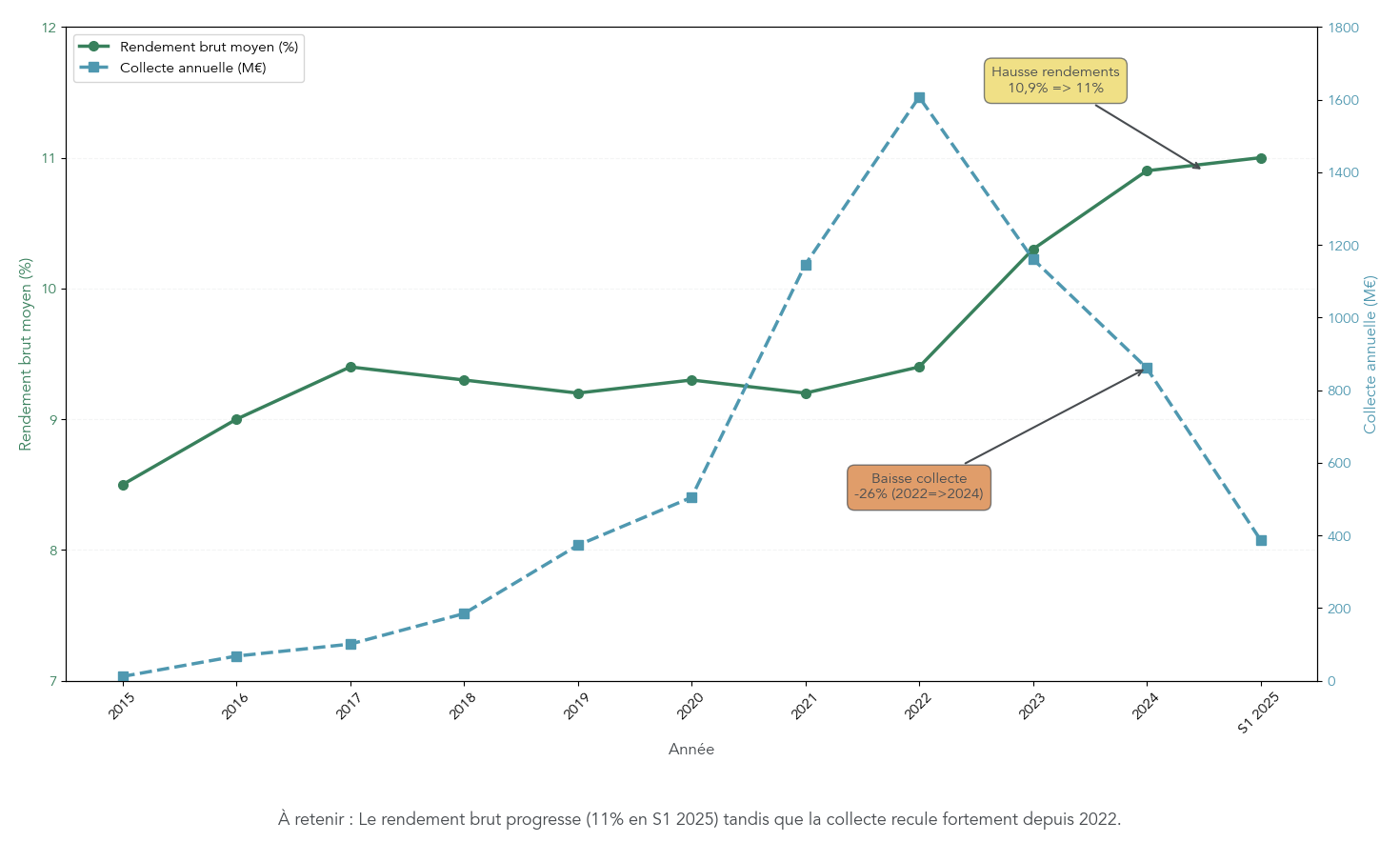 Double courbe double-axe montrant l'évolution annuelle du rendement brut moyen (%) et de la collecte immobilière (M€) de 2015 à S1 2025. Permet au lecteur de relier la hausse des rendements à la dynamique de collecte et d'évaluer l'impact des conditions de marché (hausse des taux, baisse de collecte) sur les opportunités d'investissement en crowdfunding immobilier.