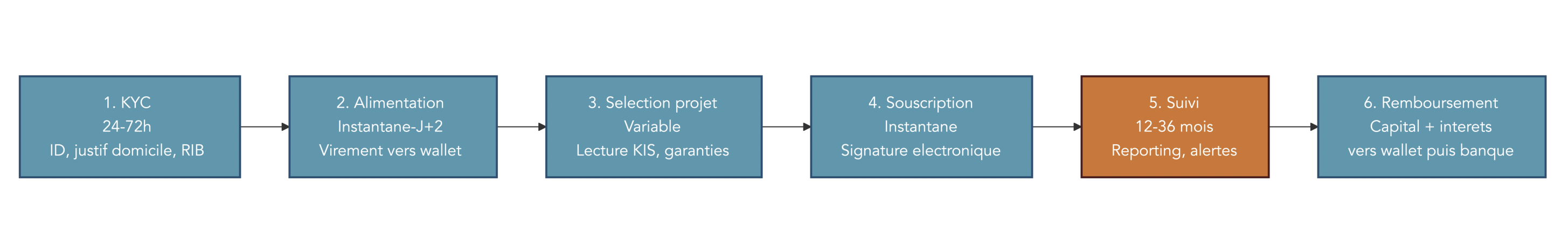 Flux séquentiel détaillant chaque étape vécue par l'investisseur depuis l'inscription (KYC) jusqu'au remboursement final, avec durées indicatives, documents requis et points de vigilance (vérifier agrément PSFP, lire KIS, diversifier). Utile pour familiariser le lecteur avec le processus opérationnel et les délais attendus.