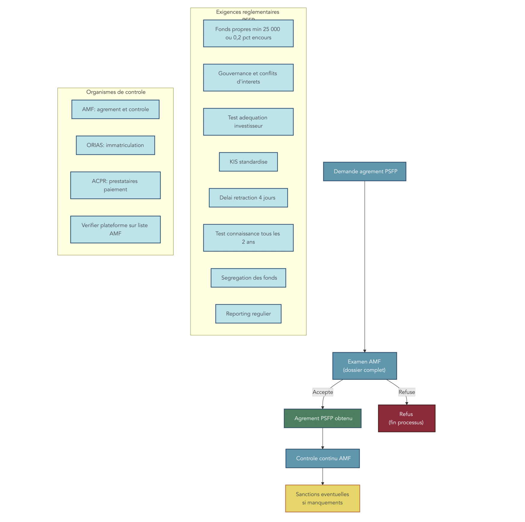 Schéma flux montrant les étapes de recevabilité et de contrôle PSFP: demande d'agrément, examen AMF, agrément ou refus, contrôle continu, sanctions éventuelles.