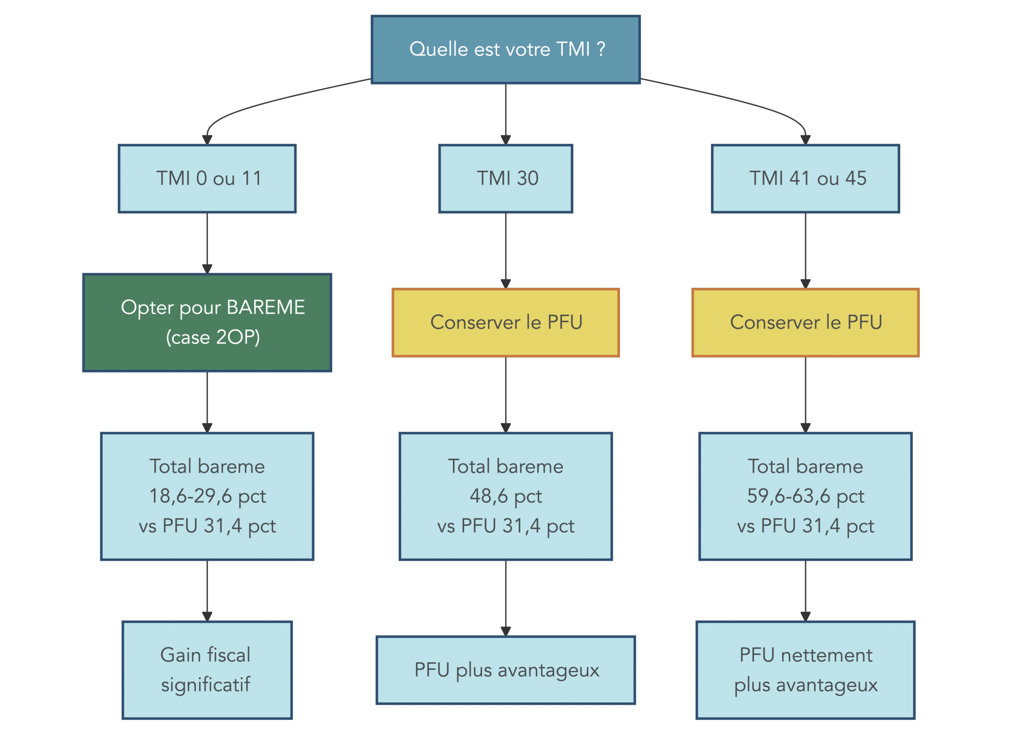 Arbre décisionnel fiscal partant de la TMI (tranche marginale d'imposition) et indiquant l'option à choisir: si TMI = 0% ou 11% opter pour le barème (case 2OP), si TMI ≥ 30% conserver le PFU. Affiche les taux comparés (PFU 31,4% vs total barème selon TMI) et l'impact sur le rendement net pour aider le lecteur à maximiser son gain net.