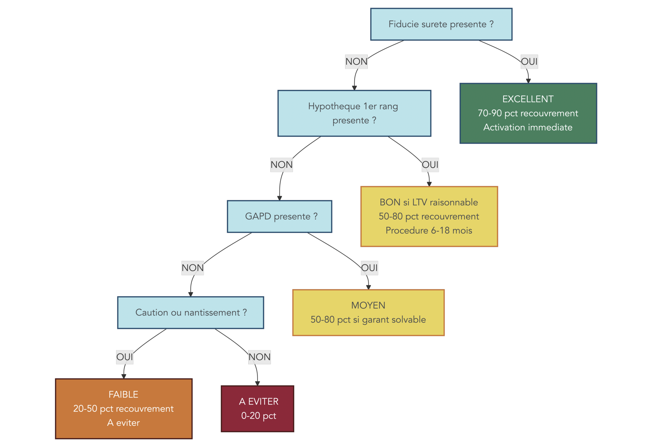 Arbre décisionnel guidant l'investisseur à vérifier l'existence et la qualité des garanties: fiducie-sûreté → hypothèque 1er rang (vérifier LTV) → GAPD (vérifier solvabilité garant) → caution/nantissement → aucune (éviter).