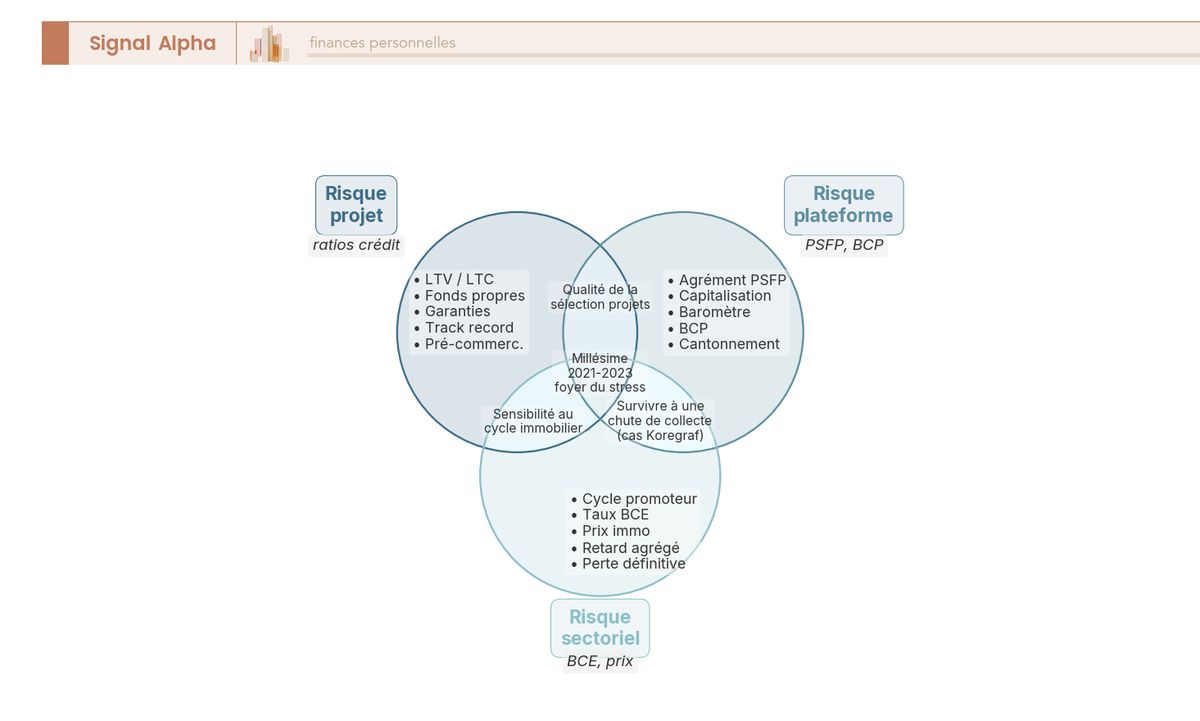 Diagramme de Venn à 3 cercles (projet, plateforme, sectoriel) montrant les chevauchements de risque du crowdfunding immobilier.
