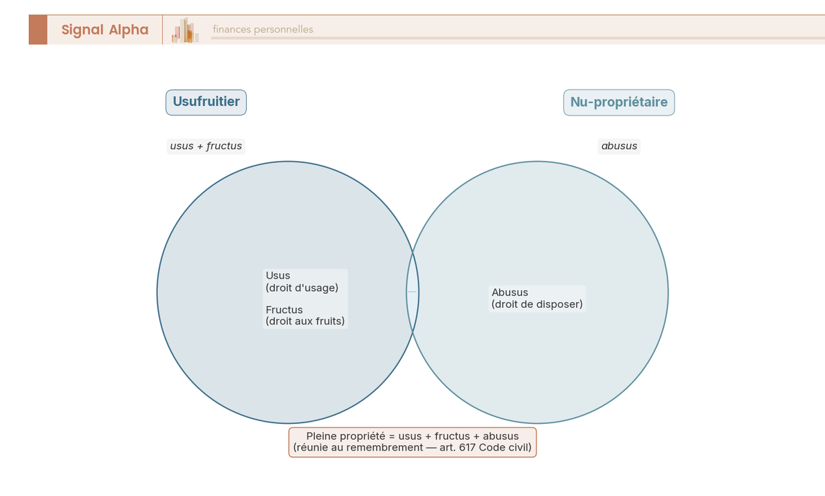 Diagramme de Venn à deux cercles montrant la répartition des attributs du droit de propriété (usus, fructus, abusus) entre usufruitier et nu-propriétaire lors d'un démembrement.