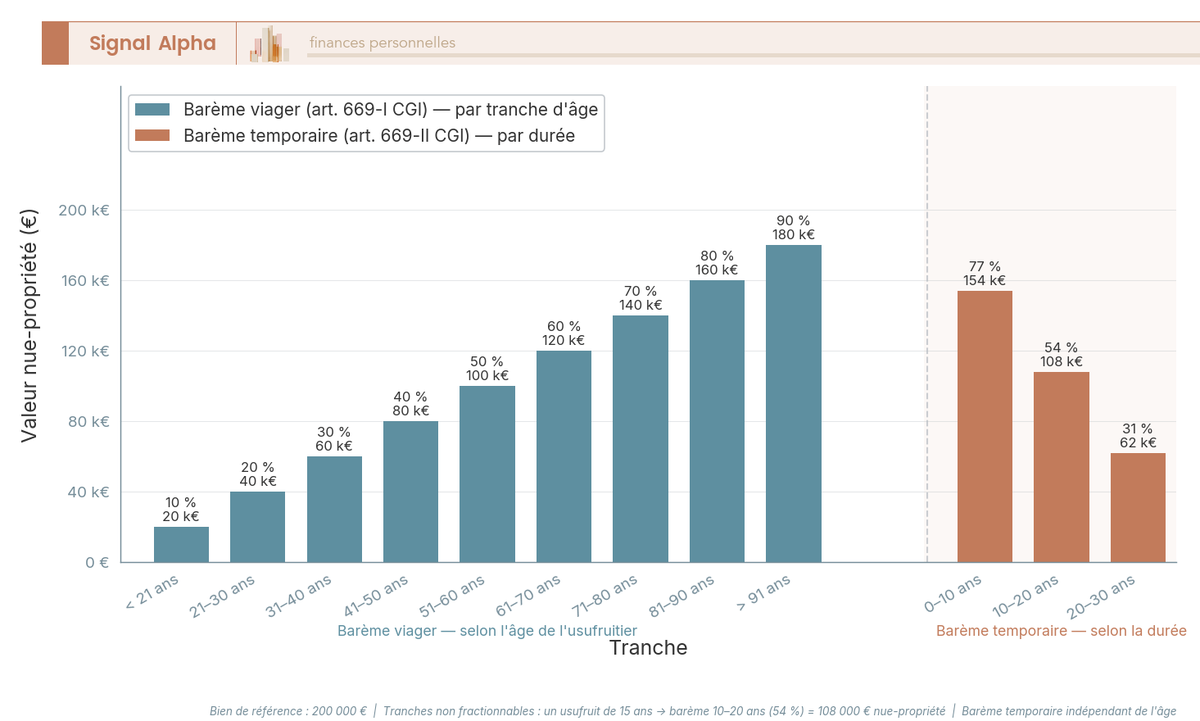 Diagramme à barres comparant la valeur de la nue-propriété selon le barème viager (par tranche d'âge) et le barème temporaire (par durée), pour un bien de 200 000 €.