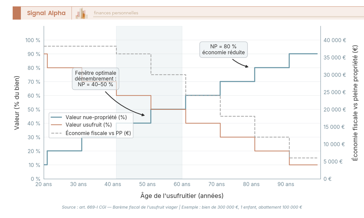 Graphique en courbes du barème fiscal de l'usufruit viager : valeur de la nue-propriété (%) selon l'âge du donateur, de 20 à 95 ans.