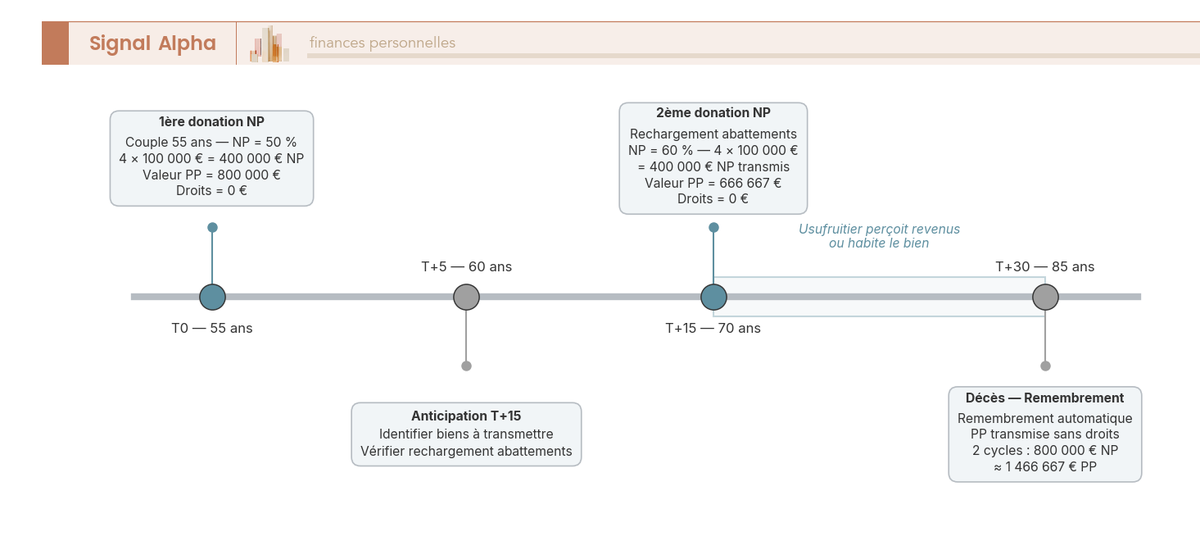 Frise chronologique de 30 ans illustrant la stratégie de donations successives en nue-propriété pour un couple de 55 ans : deux cycles de donation, montants transmis et remembrement.