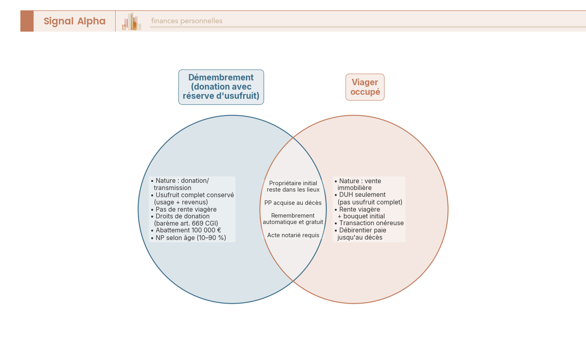 Diagramme de Venn à deux cercles comparant le démembrement de propriété (donation avec réserve d'usufruit) et le viager occupé : points communs et différences fondamentales.