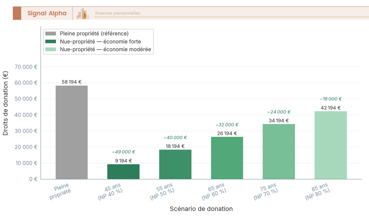 Diagramme à barres verticales comparant les droits de donation en euros pour un bien de 400 000 € selon 6 scénarios : pleine propriété et 5 tranches d'âge du donateur.