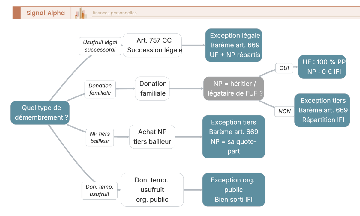 Arbre de décision déterminant le redevable IFI en cas de démembrement de propriété selon la source du démembrement : donation familiale, légal successoral, vente à tiers ou donation publique.
