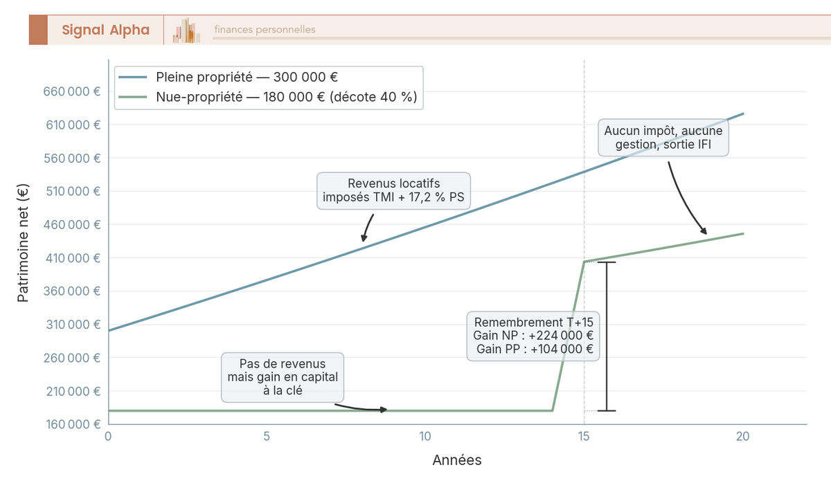 Graphique en courbes comparant l'évolution du patrimoine net sur 20 ans entre un achat en pleine propriété (300 000 €) et un achat en nue-propriété (180 000 €, décote 40 %).