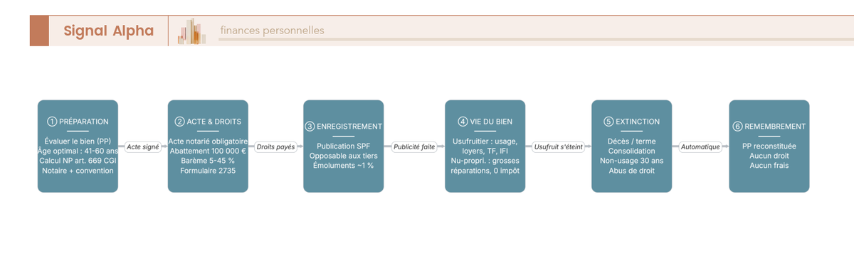 Diagramme de flux en 8 étapes décrivant le parcours complet d'une donation en nue-propriété : de l'évaluation du bien à la décision jusqu'au remembrement automatique.
