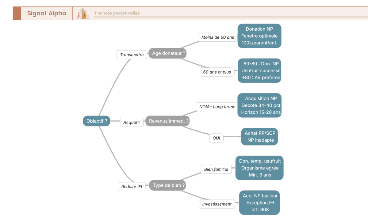 Arbre de décision à 3 branches orientant le lecteur vers la stratégie de démembrement adaptée selon son objectif : transmission, acquisition décotée ou réduction IFI.