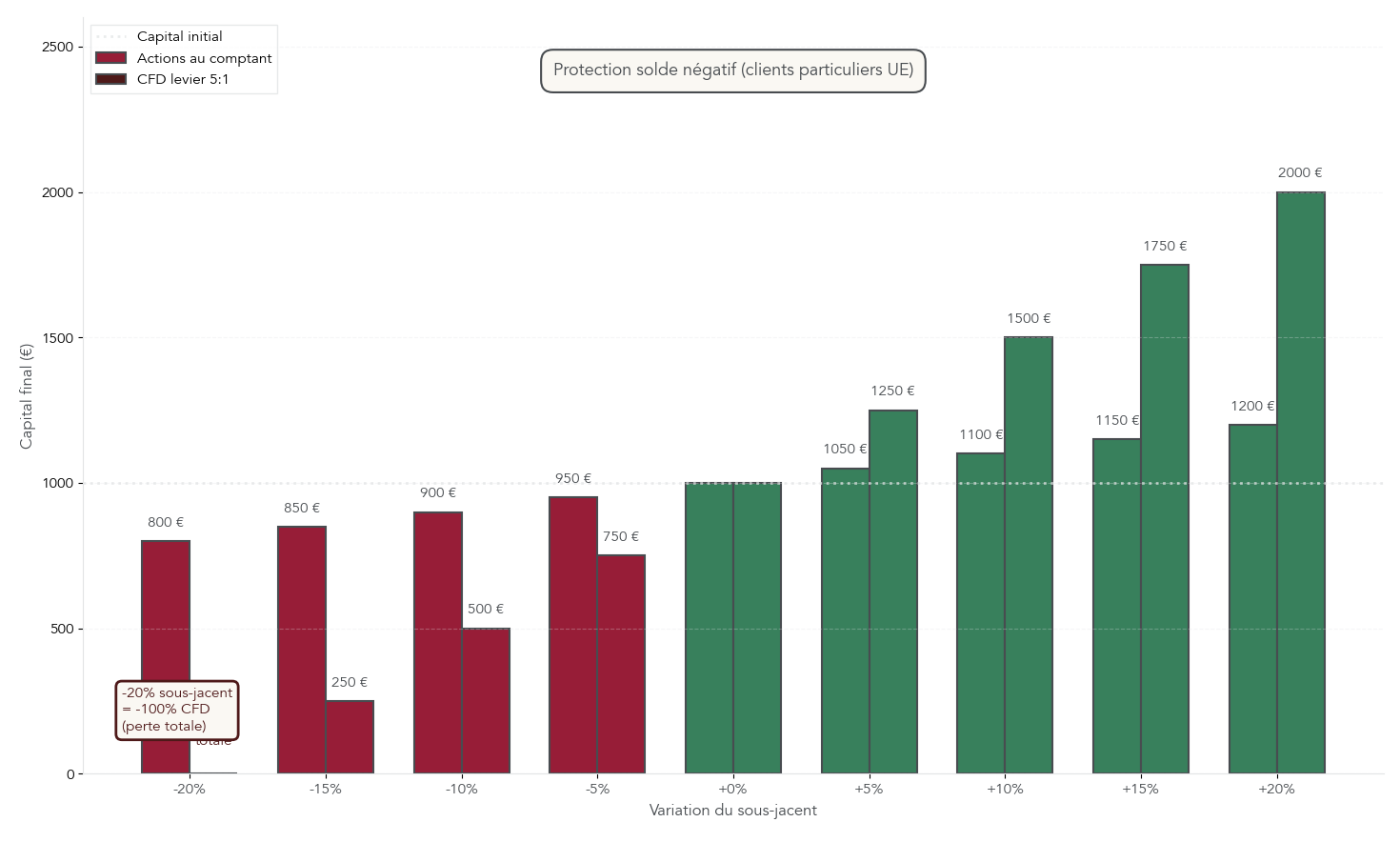 Infographie côte-à-côte montrant deux investisseurs partant chacun de 1 000 € : l'un achète au comptant, l'autre ouvre un CFD avec levier 5:1. Pour des variations du sous-jacent de -20% à +20%, l'infographie affiche l'évolution du capital final et illustre le risque de perte totale avec levier (ex. -20% → CFD perte 100%). Utile pour sensibiliser au danger du levier.