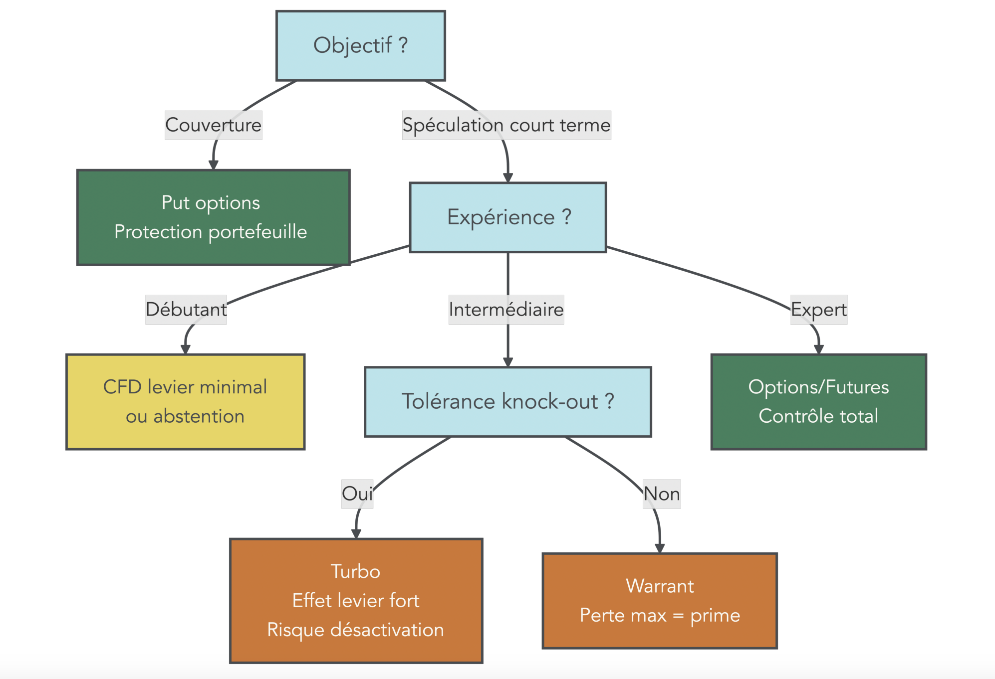 Arbre de sélection liant l'objectif de l'investisseur (couverture vs spéculation court terme), son expérience (débutant, intermédiaire, expert) et l'acceptation du risque de knock-out pour recommander un type d'instrument (put options, CFD, turbo, warrant, futures). Utile pour aligner stratégie et produit dérivé.