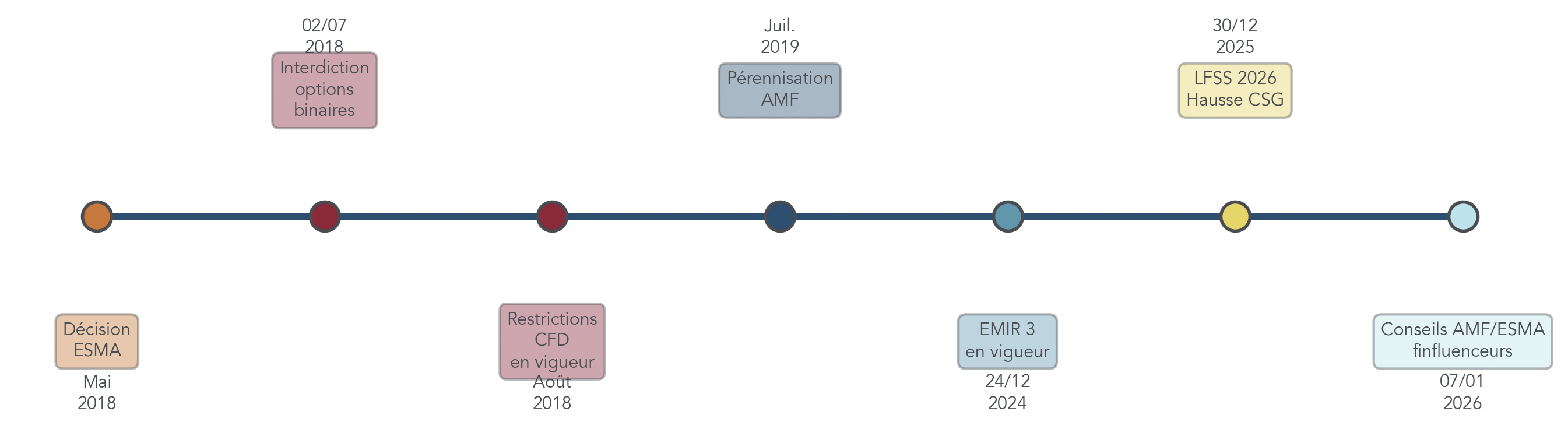 Frise chronologique sobre et didactique indiquant les dates clés de la régulation des produits dérivés : mai 2018 (décision ESMA), 2 juillet 2018 (interdiction options binaires), août 2018 (restrictions CFD entrée en vigueur), juillet 2019 (pérennisation AMF), 24 décembre 2024 (entrée en vigueur EMIR 3), 30 décembre 2025 (LFSS CSG / hausse CSG), et autres jalons 2024–2026. Aide les lecteurs à comprendre l'évolution du cadre protecteur autour des dérivés.