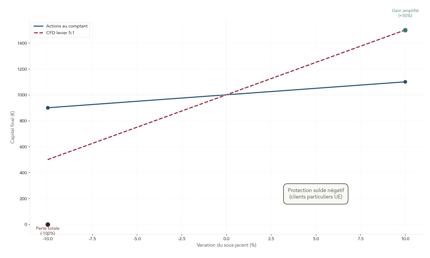 Graphique comparatif à deux courbes montrant l'évolution du capital d'un investisseur ayant investi 1 000 € en actions (au comptant) versus 1 000 € en CFD avec levier 5:1 pour des variations du sous-jacent de -10 % à +10 %. La visualisation met en évidence l'amplification symétrique des gains et des pertes par l'effet de levier et rappelle la protection solde négatif pour clients particuliers. Utile pour décider si et avec quel levier exposer son capital dans des produits dérivés.