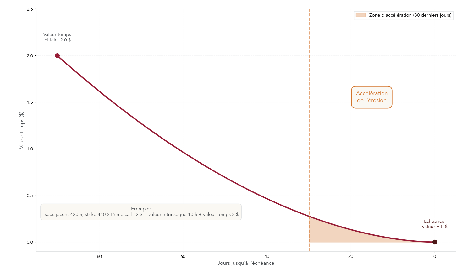 Courbe pédagogique illustrant la diminution de la valeur temps (Theta négatif) d'une option call sur une période conceptuelle de 90 jours à l'échéance, avec zone colorée pour les 30 derniers jours montrant l'accélération de l'érosion. Utile pour comprendre pourquoi la détention longue d'options peut être coûteuse même si la direction anticipée est correcte.