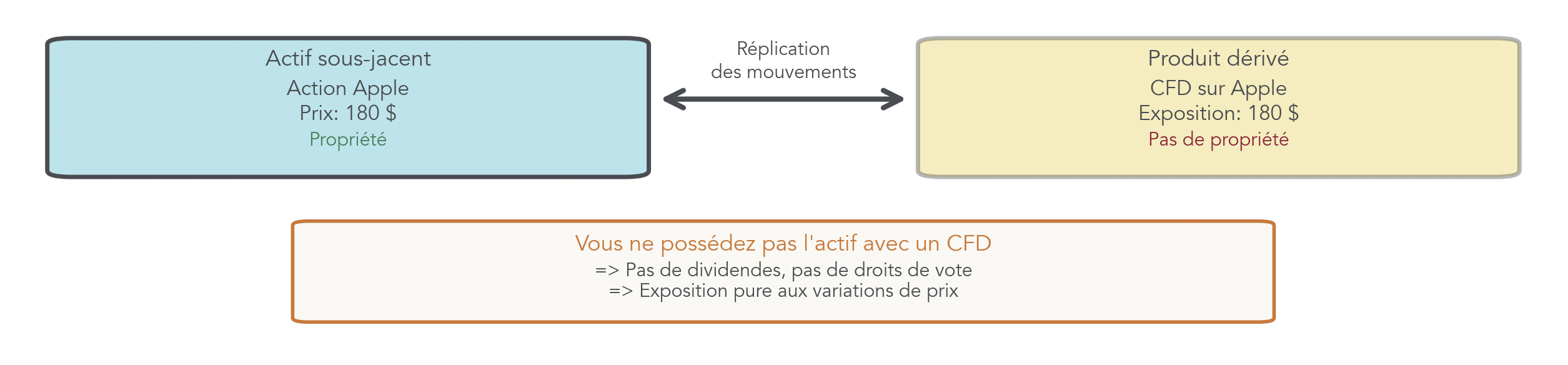 Schéma explicatif illustrant la relation entre l'actif sous-jacent (ex. action Apple) et un produit dérivé (CFD sur Apple), avec flèche bidirectionnelle montrant que le CFD réplique les mouvements sans transférer la propriété de l'actif. Inclut l'exemple chiffré Apple à 180 $ cité dans le rapport pour illustration.