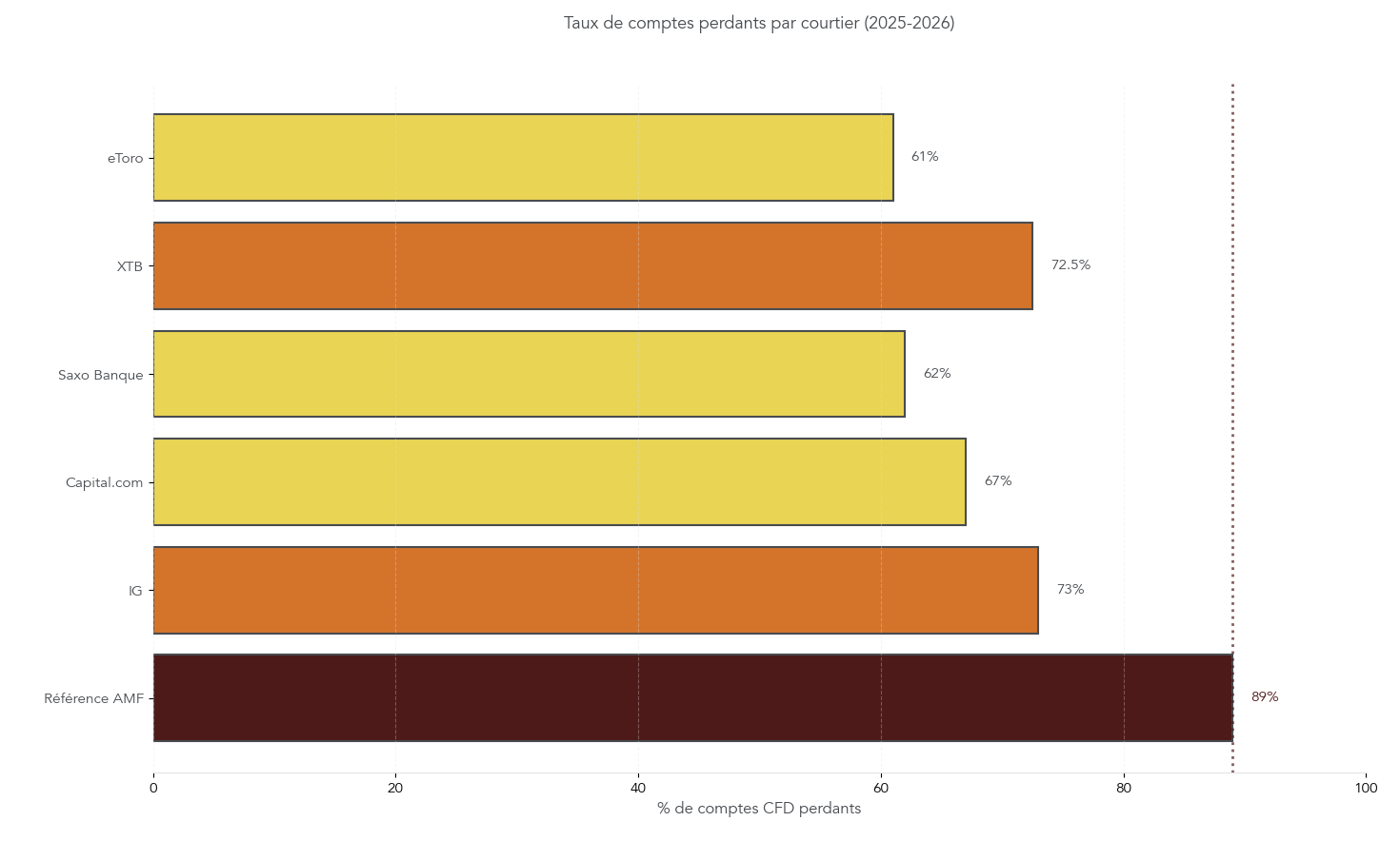 Graphique en barres horizontales affichant le pourcentage de comptes particuliers perdants pour les principaux courtiers CFD : eToro, XTB, Saxo Banque, Capital.com et IG, avec une barre de référence correspondant à l'étude AMF (89% sur 4 ans). Permet de relativiser le risque structurel entre plateformes et d'orienter le choix du courtier en connaissance de cause.