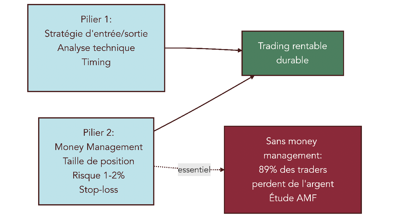 Schéma montrant deux colonnes côte à côte : stratégie d’entrée/sortie et money management, reliées par une flèche vers la rentabilité durable.