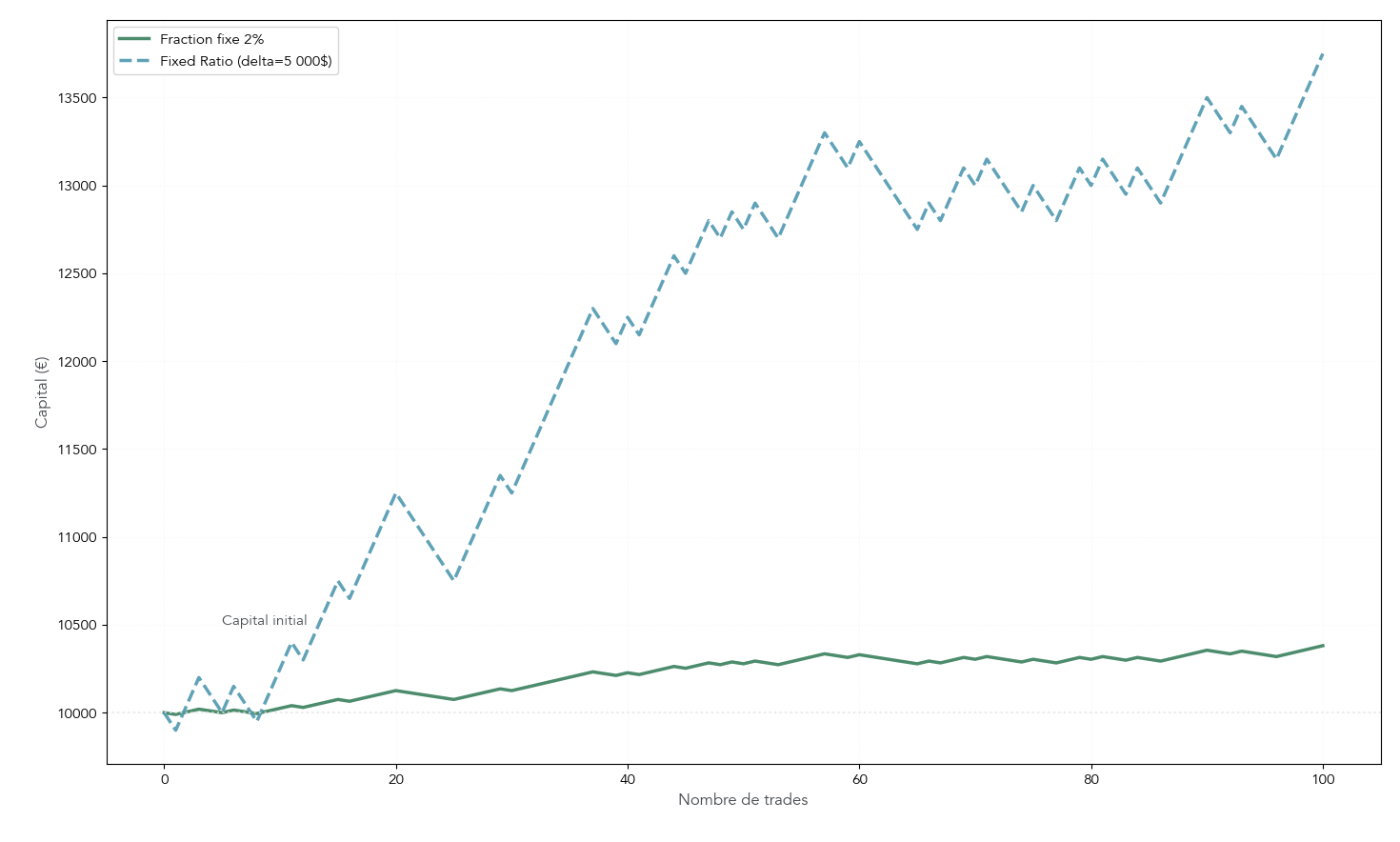 Évolution comparée du capital sur 100 trades avec une méthode en fraction fixe et une méthode en ratio fixe avec delta 5 000 $.