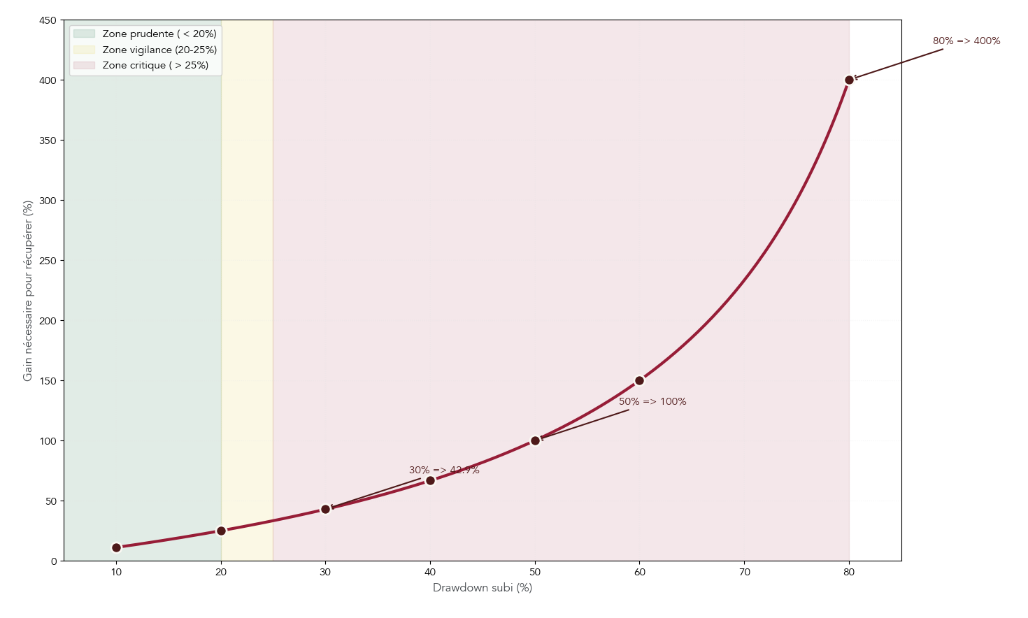 Courbe montrant l’augmentation exponentielle du gain nécessaire pour revenir à l’équilibre en fonction du drawdown subi.