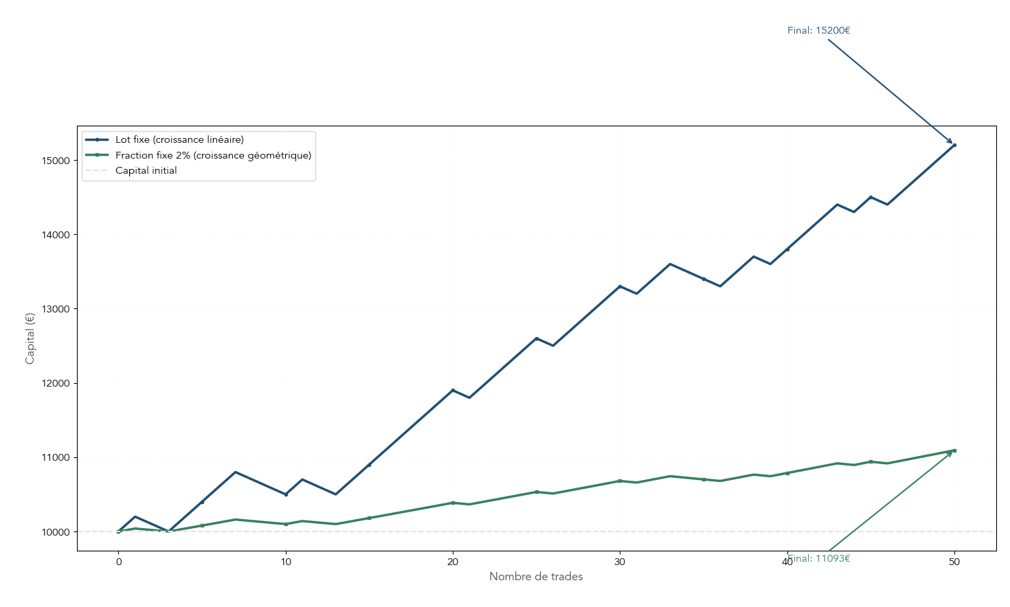 Comparaison de la courbe de capital sur 50 trades entre une méthode à lot fixe et une méthode en fraction fixe à 2 % du capital.